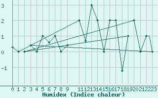 Courbe de l'humidex pour Akureyri
