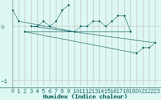 Courbe de l'humidex pour Kuggoren