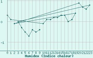 Courbe de l'humidex pour Goettingen