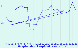 Courbe de tempratures pour Gap-Sud (05)