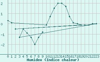 Courbe de l'humidex pour Saldenburg-Entschenr