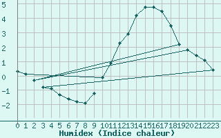 Courbe de l'humidex pour Troyes (10)