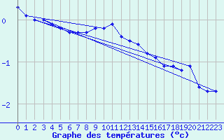 Courbe de tempratures pour Schmuecke