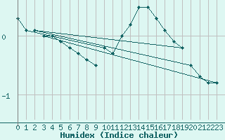 Courbe de l'humidex pour Leibstadt