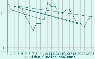 Courbe de l'humidex pour Wunsiedel Schonbrun