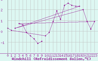 Courbe du refroidissement olien pour Christnach (Lu)