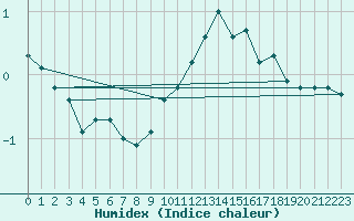 Courbe de l'humidex pour Bridel (Lu)