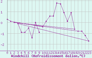 Courbe du refroidissement olien pour Bad Salzuflen
