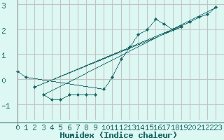 Courbe de l'humidex pour Rioz (70)