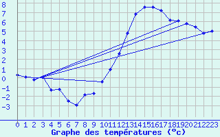 Courbe de tempratures pour La Beaume (05)