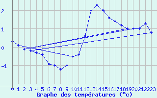 Courbe de tempratures pour Groebming