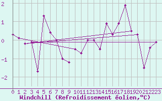 Courbe du refroidissement olien pour Aigle (Sw)