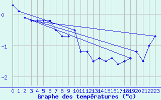 Courbe de tempratures pour Holmon