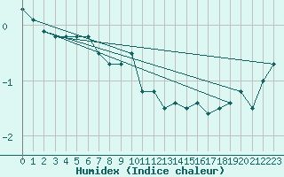 Courbe de l'humidex pour Holmon