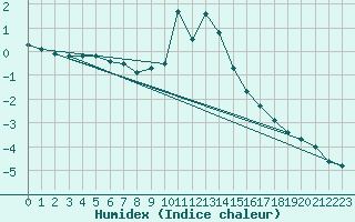 Courbe de l'humidex pour Neuhutten-Spessart