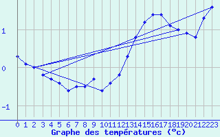 Courbe de tempratures pour Landser (68)