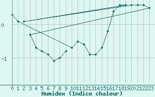 Courbe de l'humidex pour Tilrikoja