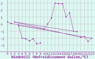 Courbe du refroidissement olien pour Langres (52) 