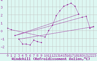 Courbe du refroidissement olien pour Aytr-Plage (17)