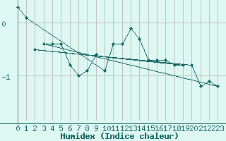 Courbe de l'humidex pour Klippeneck