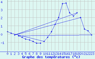 Courbe de tempratures pour Baye (51)