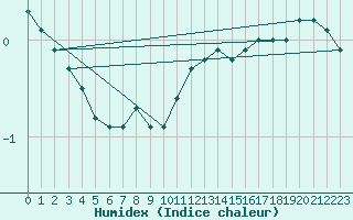 Courbe de l'humidex pour Nahkiainen