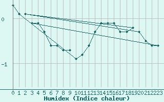 Courbe de l'humidex pour Saint-Hubert (Be)