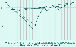 Courbe de l'humidex pour Mont-Aigoual (30)