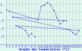 Courbe de tempratures pour Flhli