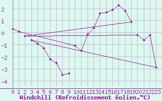 Courbe du refroidissement olien pour Le Mesnil-Esnard (76)