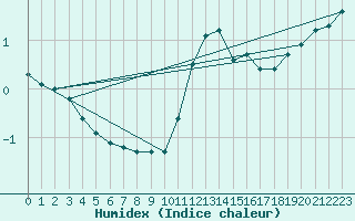 Courbe de l'humidex pour Woluwe-Saint-Pierre (Be)