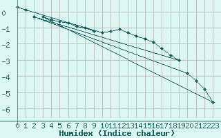 Courbe de l'humidex pour Neuhaus A. R.