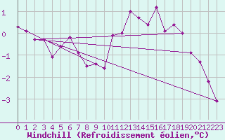 Courbe du refroidissement olien pour Renwez (08)