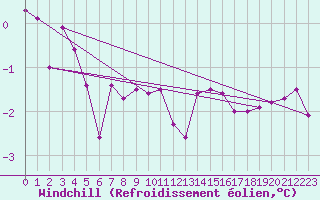 Courbe du refroidissement olien pour Disentis