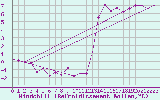 Courbe du refroidissement olien pour Plussin (42)