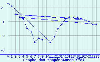 Courbe de tempratures pour Gottfrieding