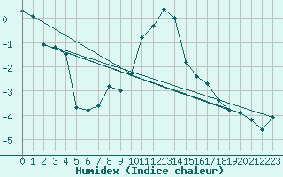 Courbe de l'humidex pour Evolene / Villa