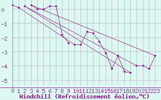 Courbe du refroidissement olien pour Kloten