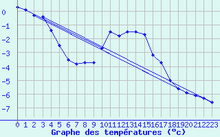 Courbe de tempratures pour Monte Generoso