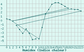 Courbe de l'humidex pour Montredon des Corbires (11)