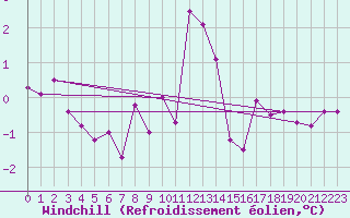 Courbe du refroidissement olien pour Rosans (05)