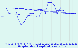 Courbe de tempratures pour Spa - La Sauvenire (Be)