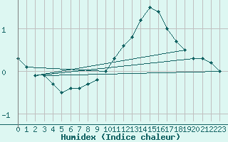 Courbe de l'humidex pour Bulson (08)