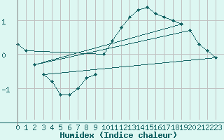 Courbe de l'humidex pour Pakri