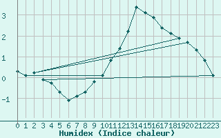 Courbe de l'humidex pour Ringendorf (67)