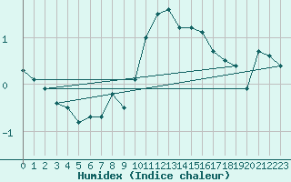 Courbe de l'humidex pour Nagykanizsa