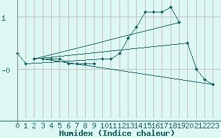 Courbe de l'humidex pour Chteau-Chinon (58)