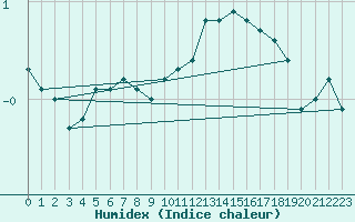 Courbe de l'humidex pour Lindesnes Fyr