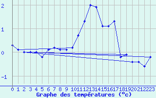 Courbe de tempratures pour Breuvannes (52)