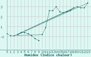Courbe de l'humidex pour Mende - Chabrits (48)